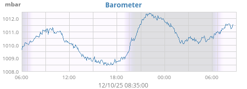 Barometer