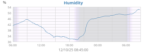 Humidity