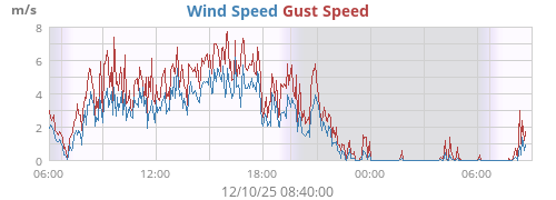 Wind Speed