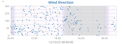 Wind Direction