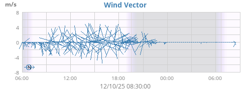Wind Vector