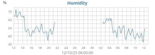 Humidity