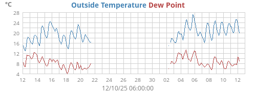 Outside Temperature