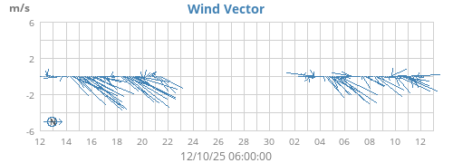 Wind Vector