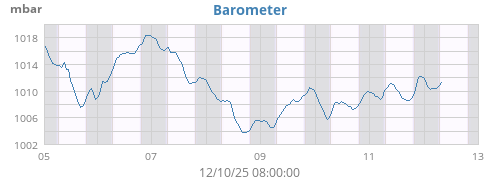Barometer