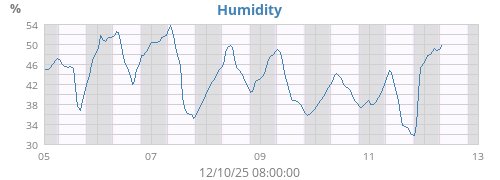 Humidity
