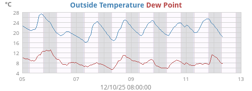 Outside Temperature