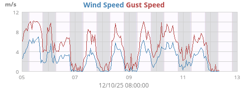 Wind Speed