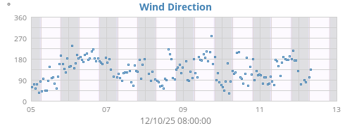 Wind Direction
