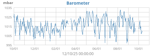 Barometer