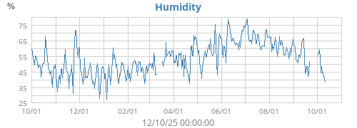Humidity