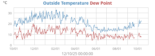 Outside Temperature