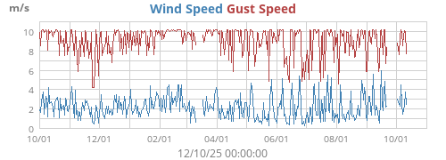 Wind Speed