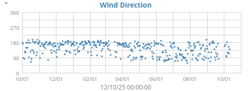 Wind Direction