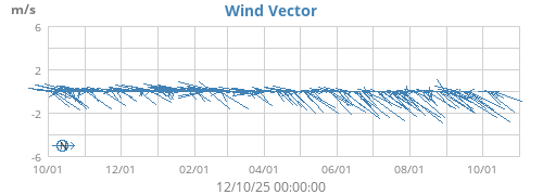 Wind Vector